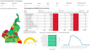 Tailored dashboard based on real time data collected via IASO